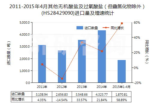 2011-2015年4月其他無機(jī)酸鹽及過氧酸鹽（但疊氮化物除外）(HS28429090)進(jìn)口量及增速統(tǒng)計(jì)